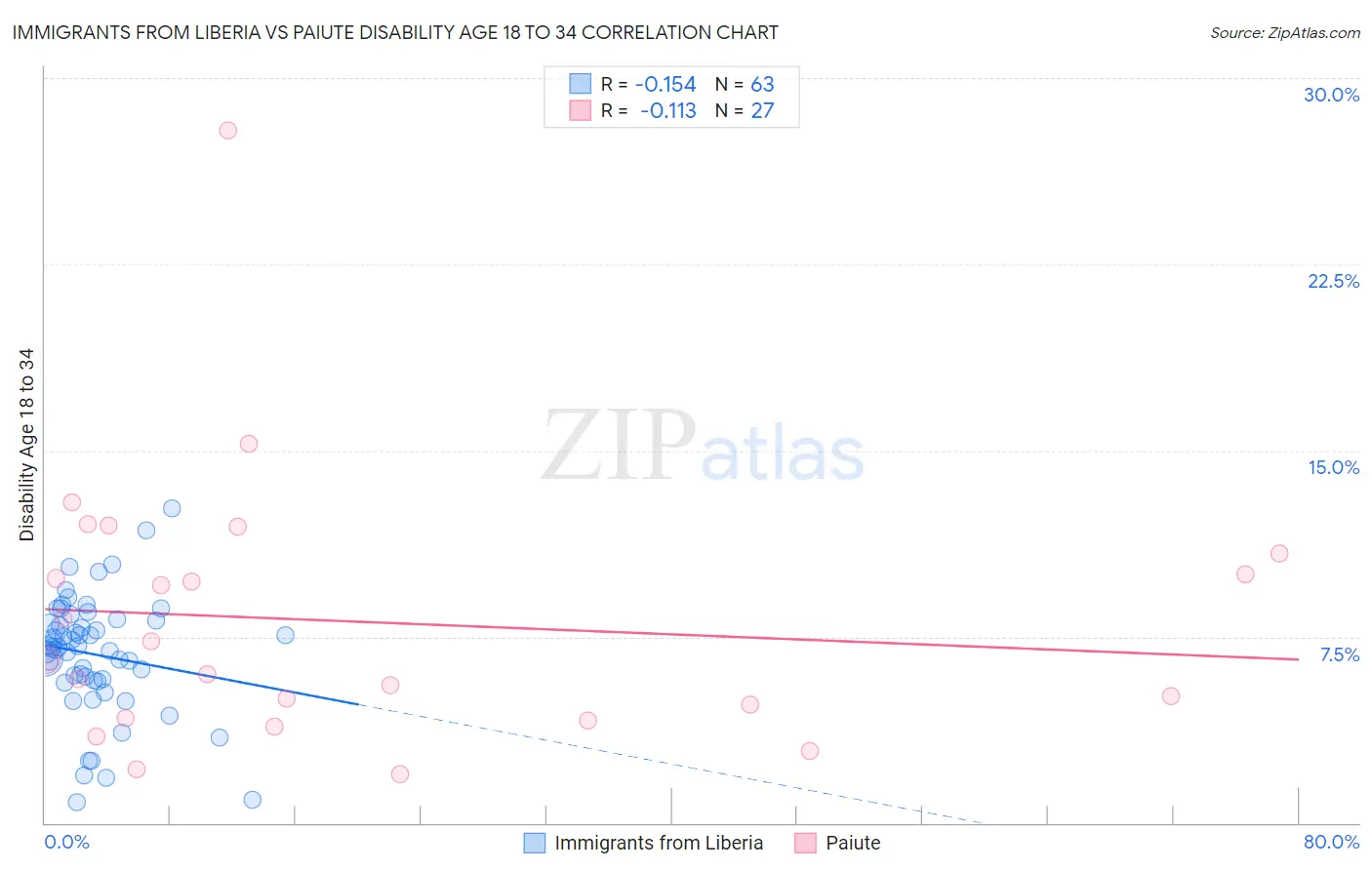 Immigrants from Liberia vs Paiute Disability Age 18 to 34