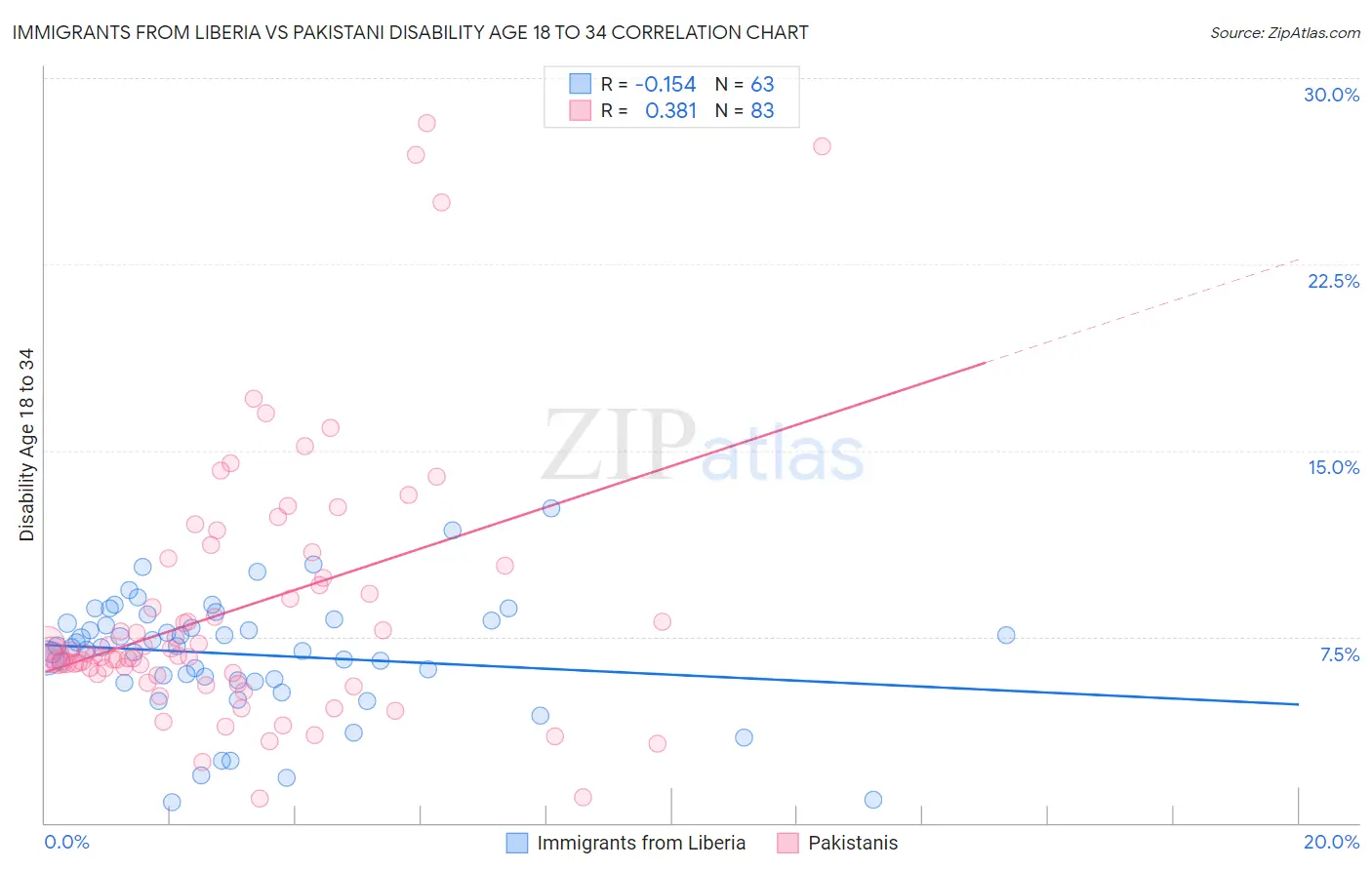 Immigrants from Liberia vs Pakistani Disability Age 18 to 34