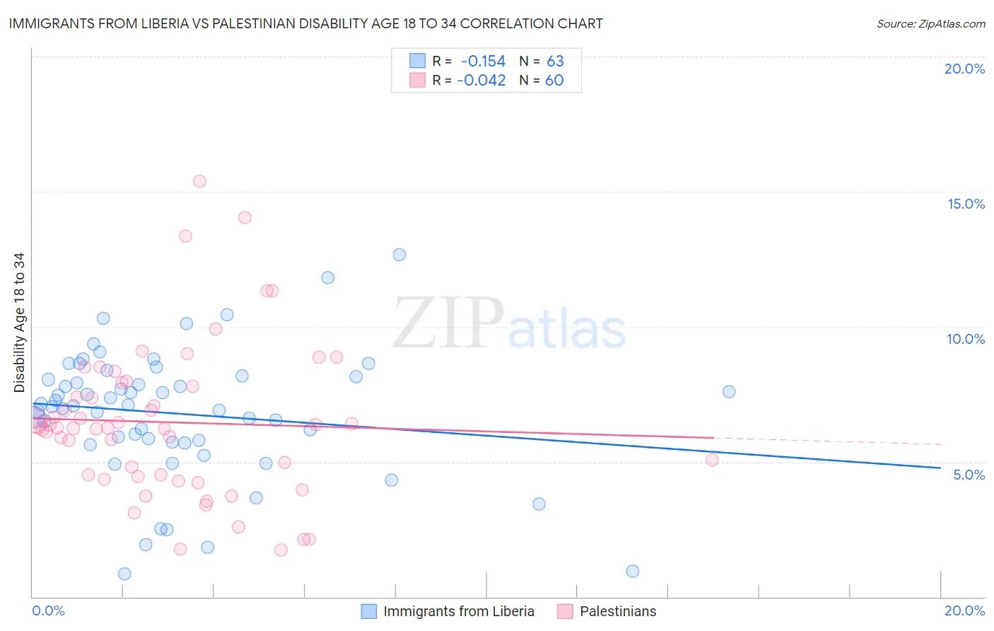 Immigrants from Liberia vs Palestinian Disability Age 18 to 34