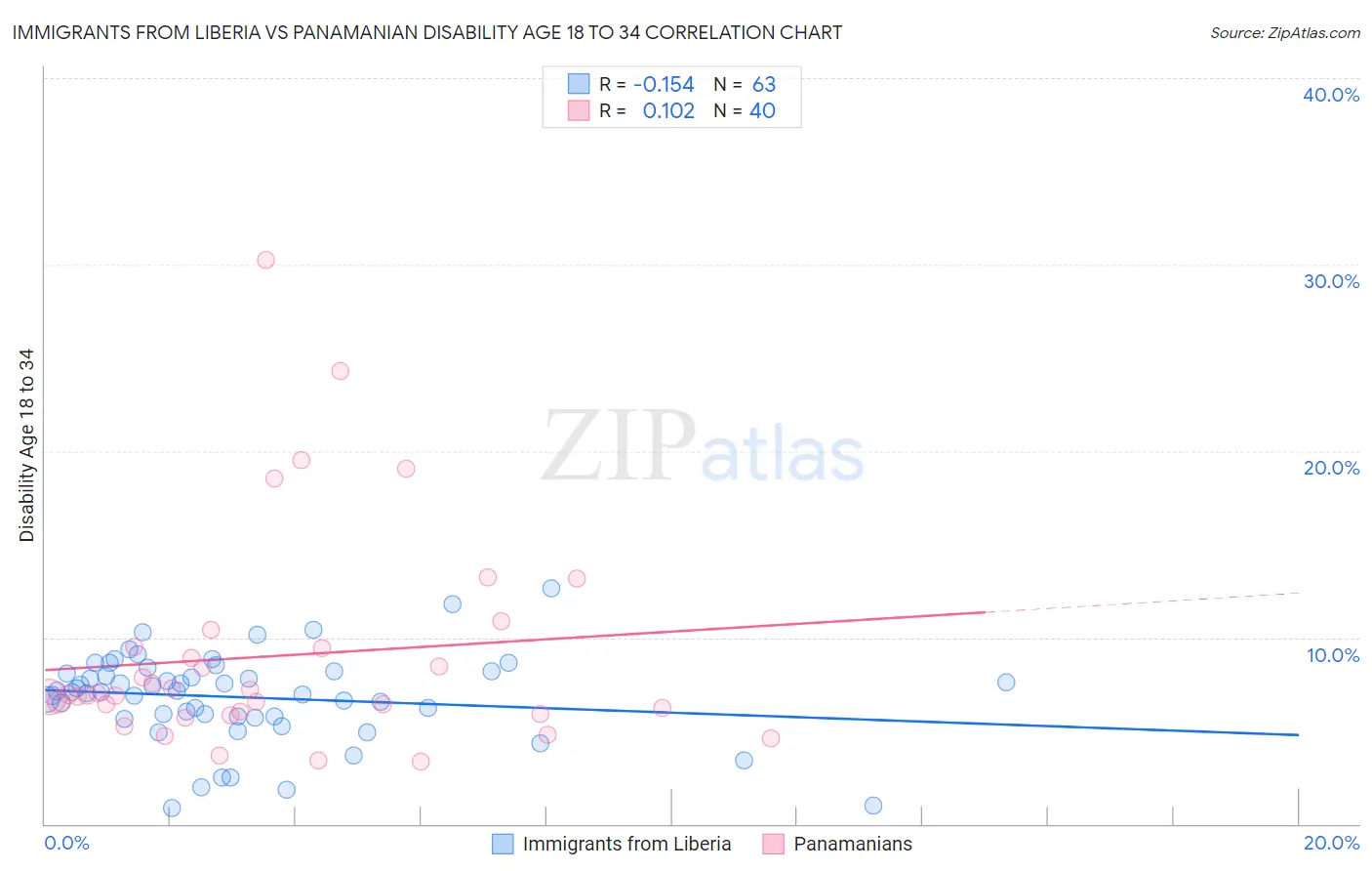 Immigrants from Liberia vs Panamanian Disability Age 18 to 34