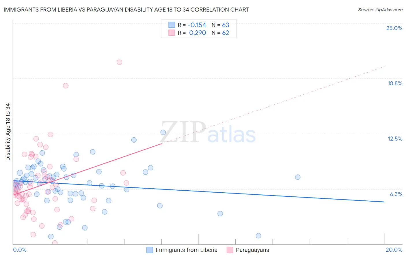 Immigrants from Liberia vs Paraguayan Disability Age 18 to 34