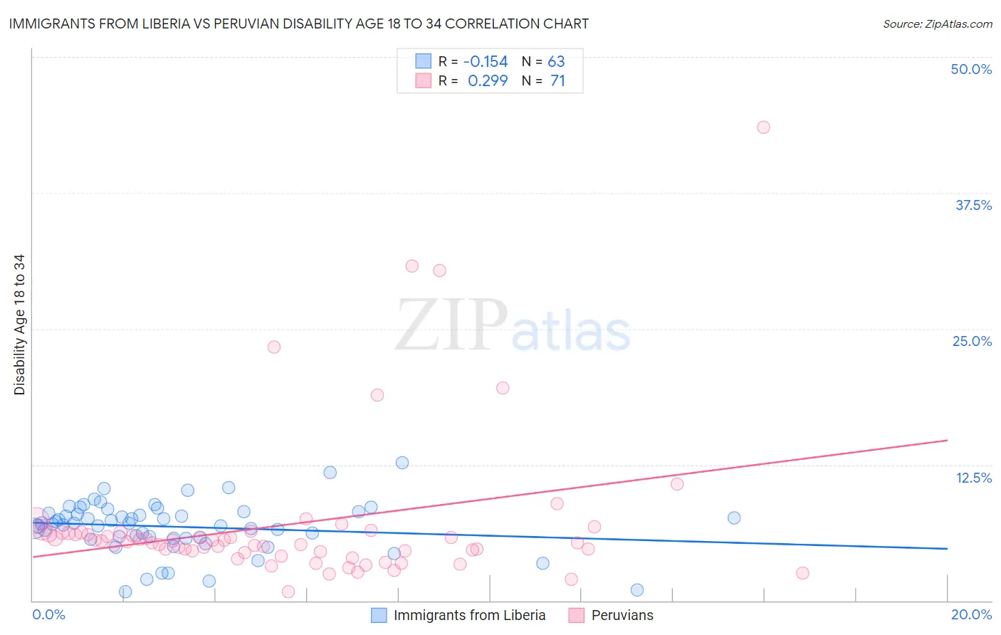 Immigrants from Liberia vs Peruvian Disability Age 18 to 34