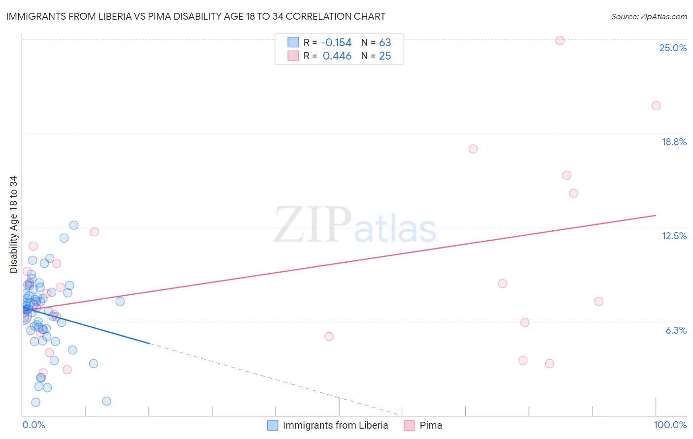 Immigrants from Liberia vs Pima Disability Age 18 to 34