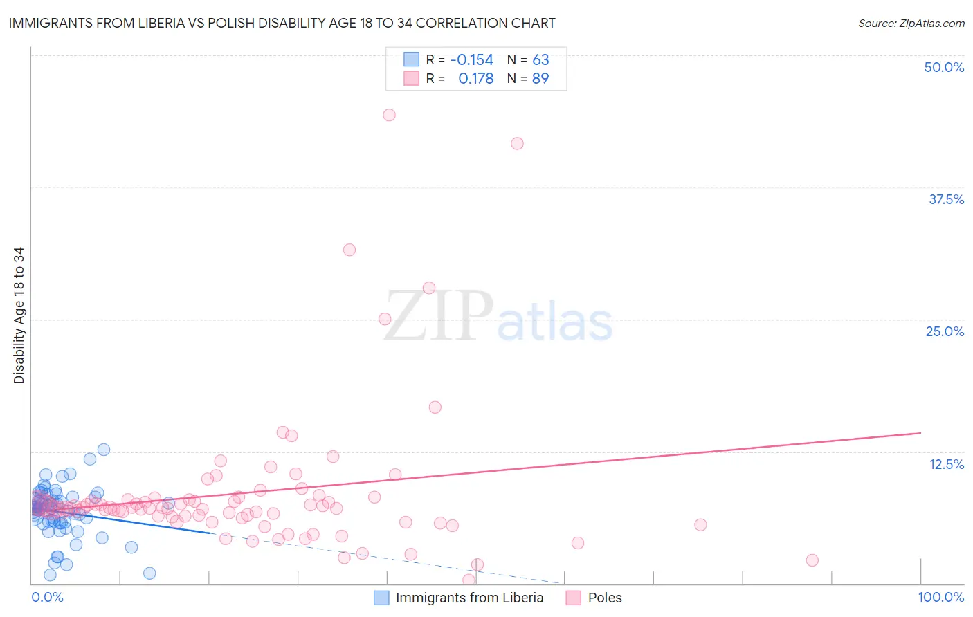 Immigrants from Liberia vs Polish Disability Age 18 to 34