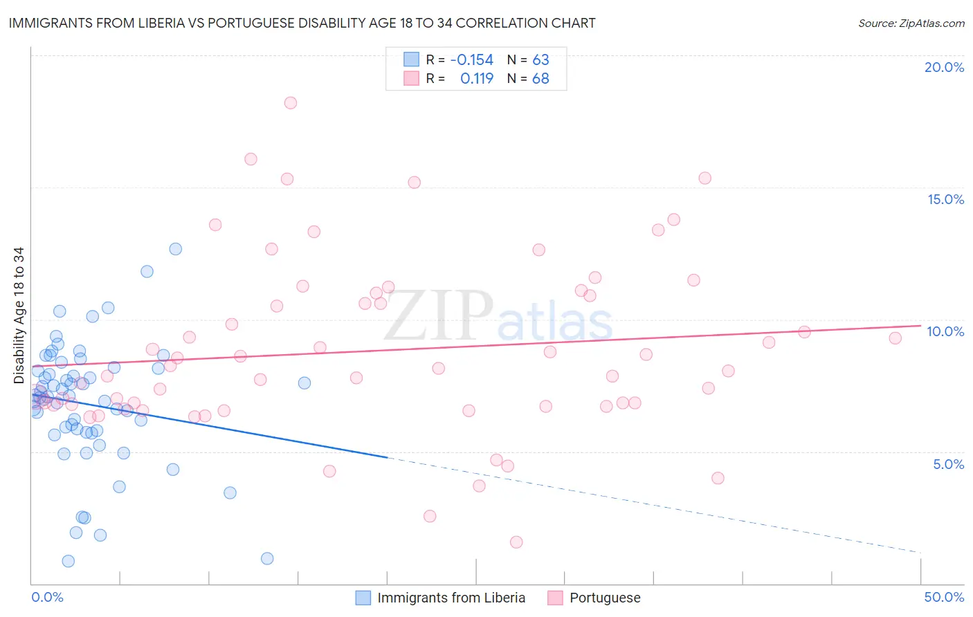 Immigrants from Liberia vs Portuguese Disability Age 18 to 34