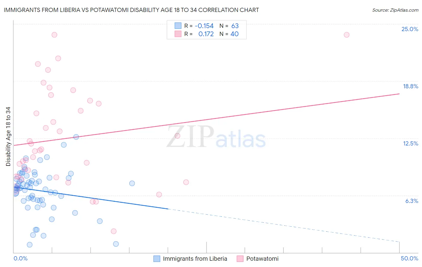 Immigrants from Liberia vs Potawatomi Disability Age 18 to 34