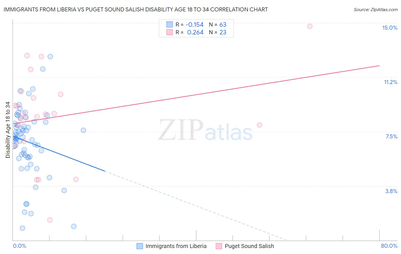 Immigrants from Liberia vs Puget Sound Salish Disability Age 18 to 34