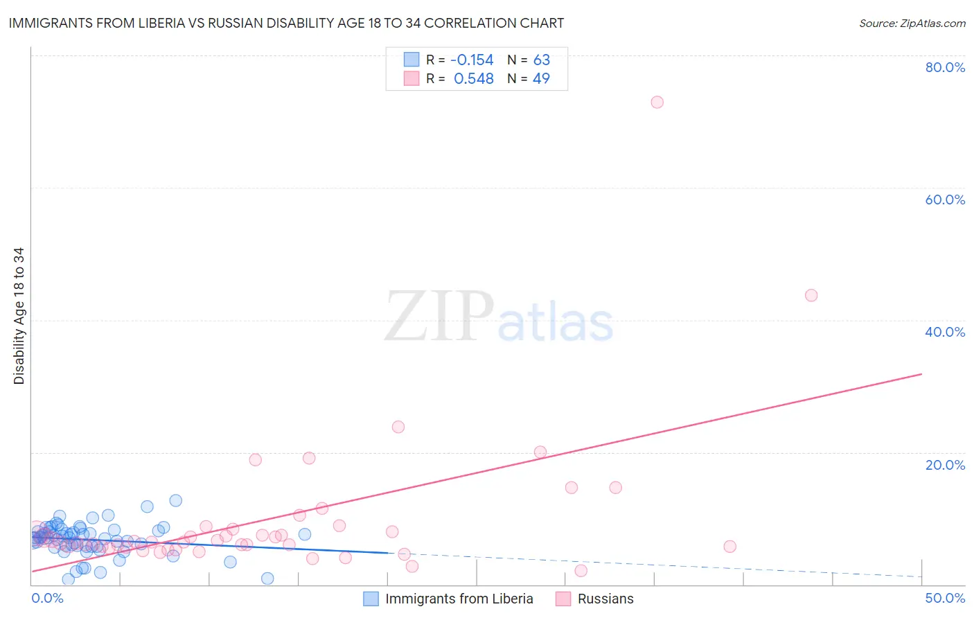 Immigrants from Liberia vs Russian Disability Age 18 to 34