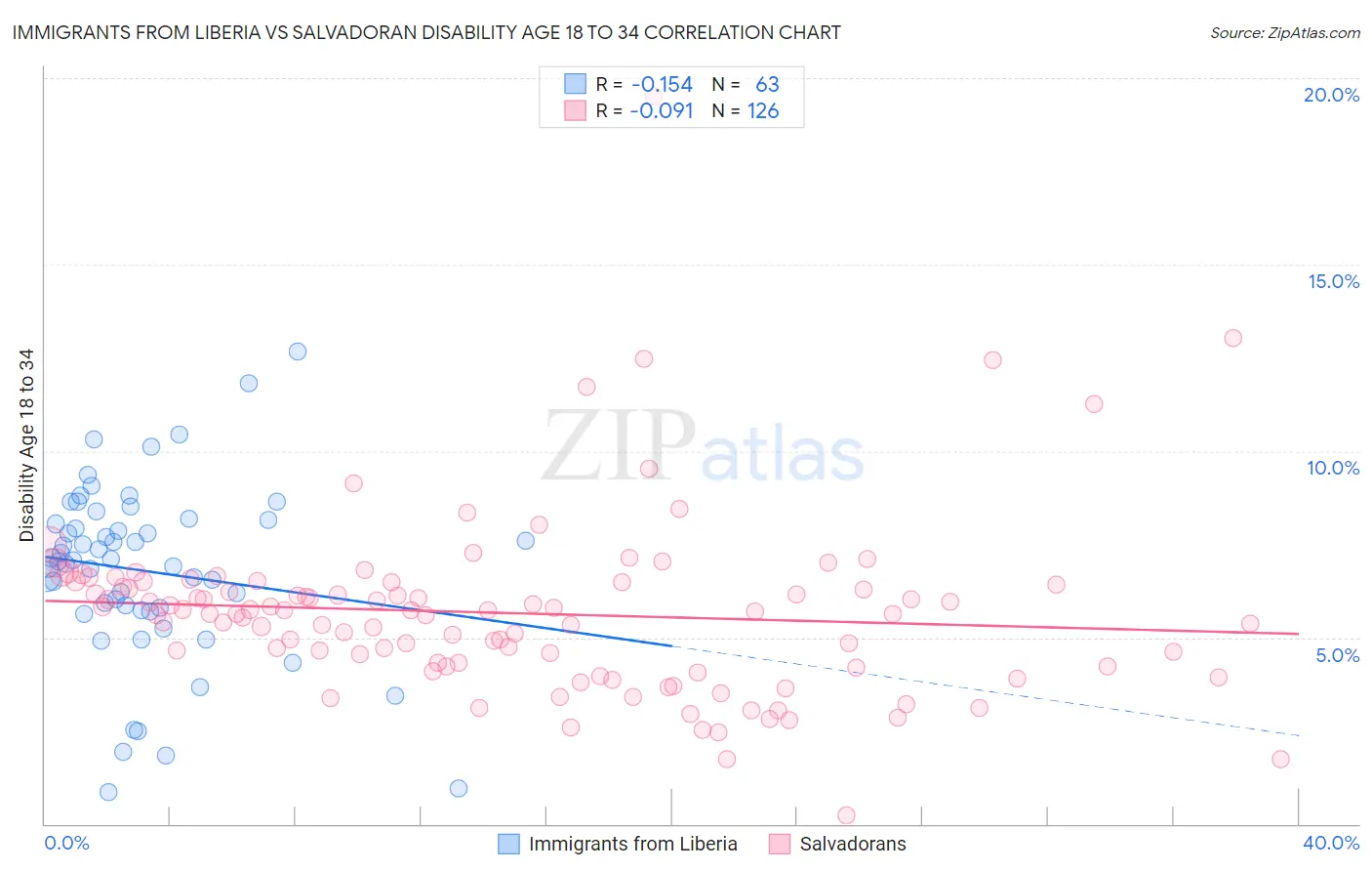 Immigrants from Liberia vs Salvadoran Disability Age 18 to 34