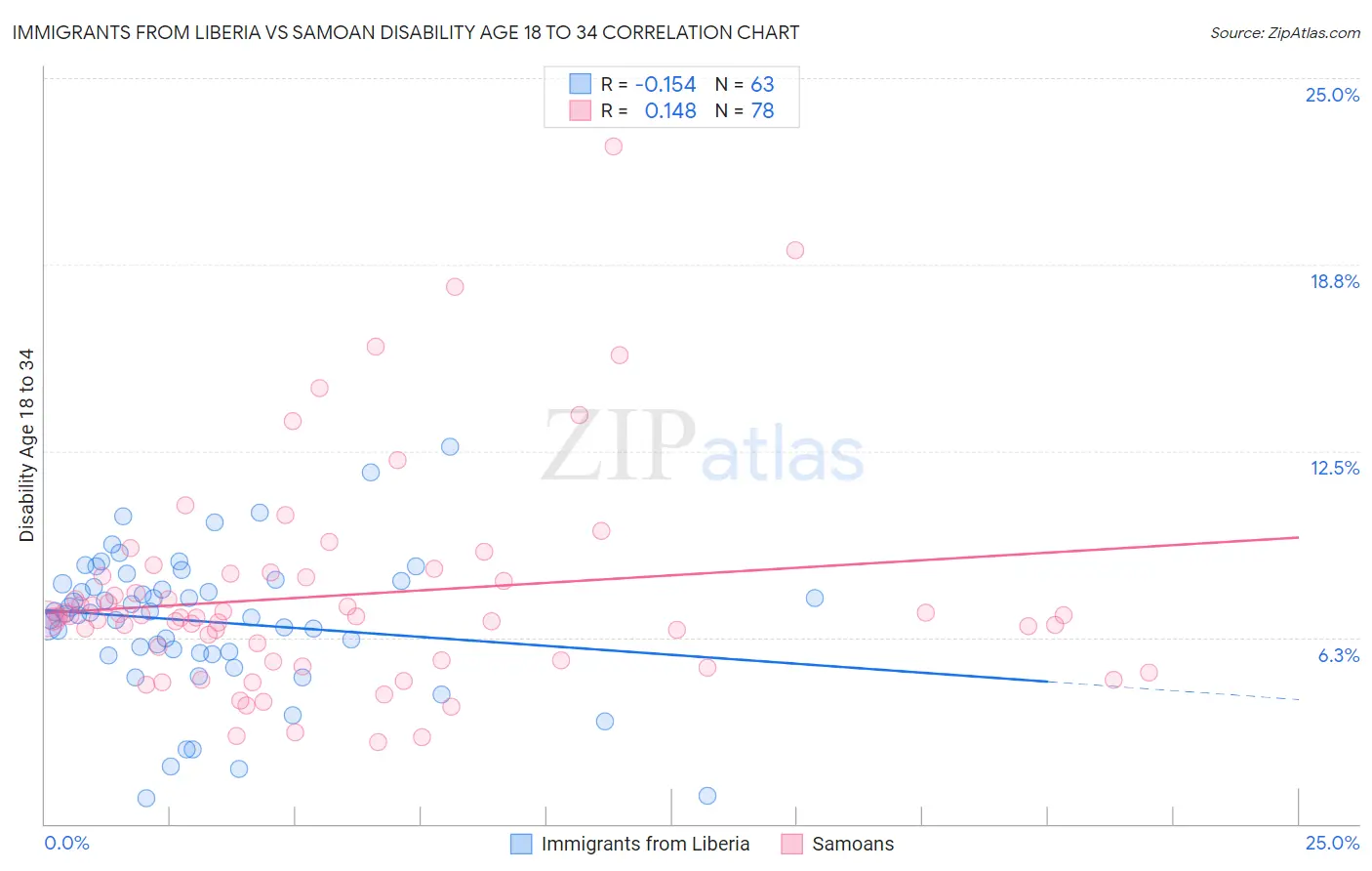 Immigrants from Liberia vs Samoan Disability Age 18 to 34