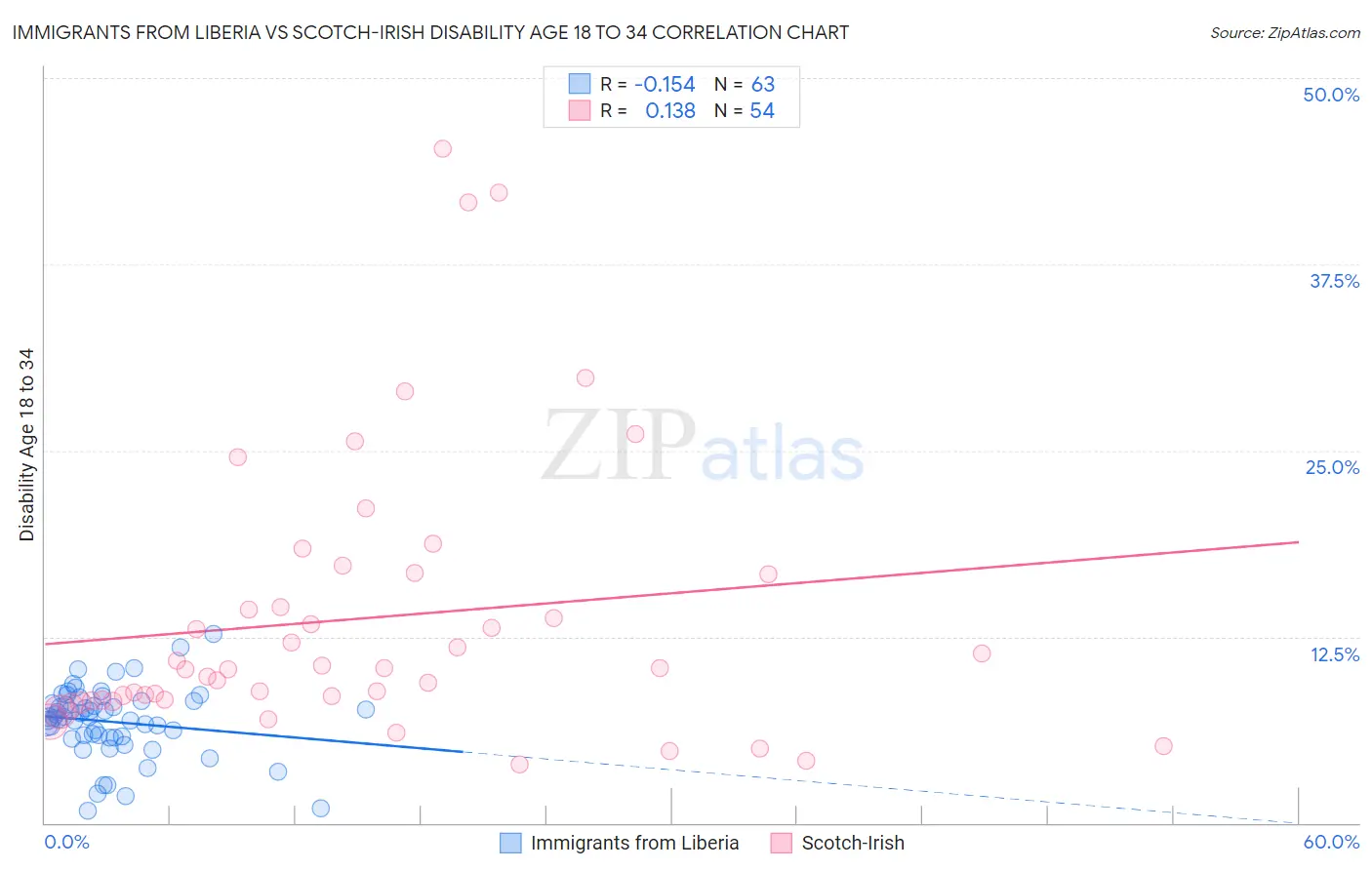 Immigrants from Liberia vs Scotch-Irish Disability Age 18 to 34