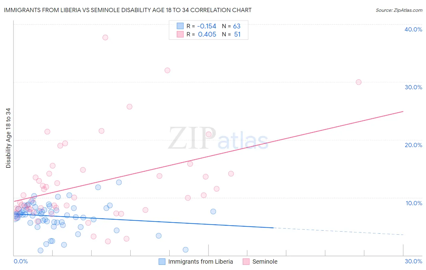 Immigrants from Liberia vs Seminole Disability Age 18 to 34