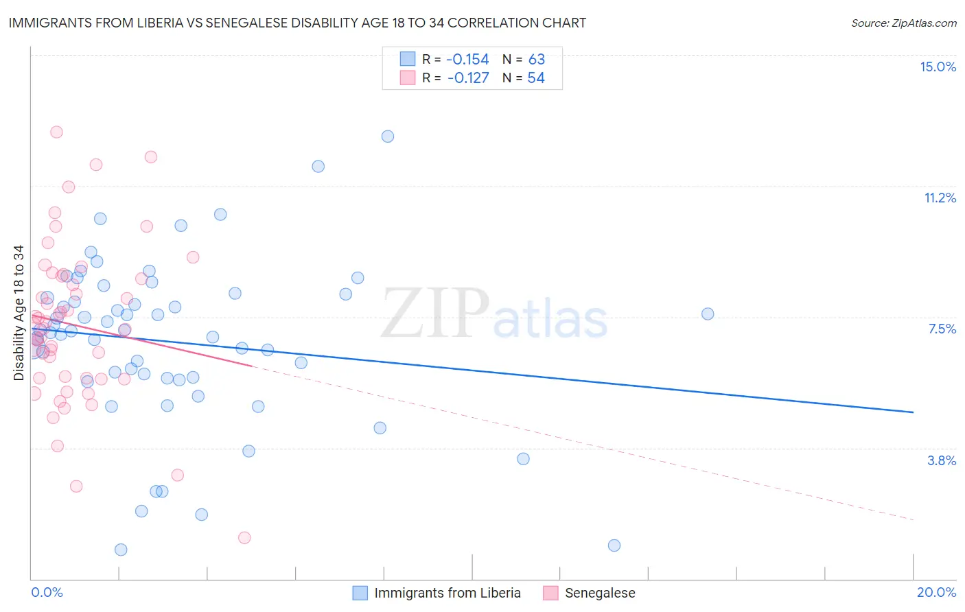 Immigrants from Liberia vs Senegalese Disability Age 18 to 34