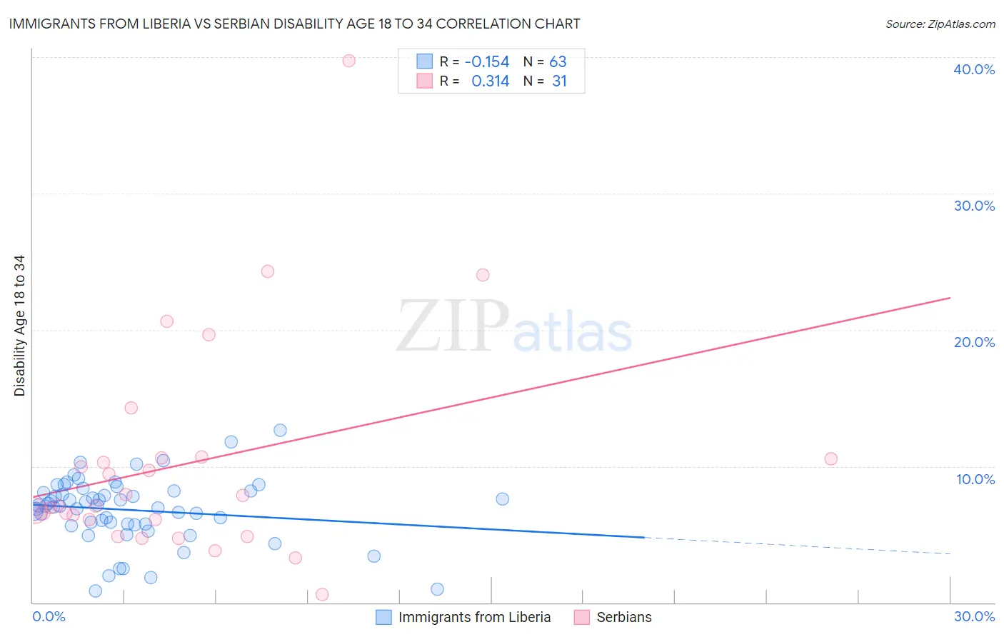 Immigrants from Liberia vs Serbian Disability Age 18 to 34