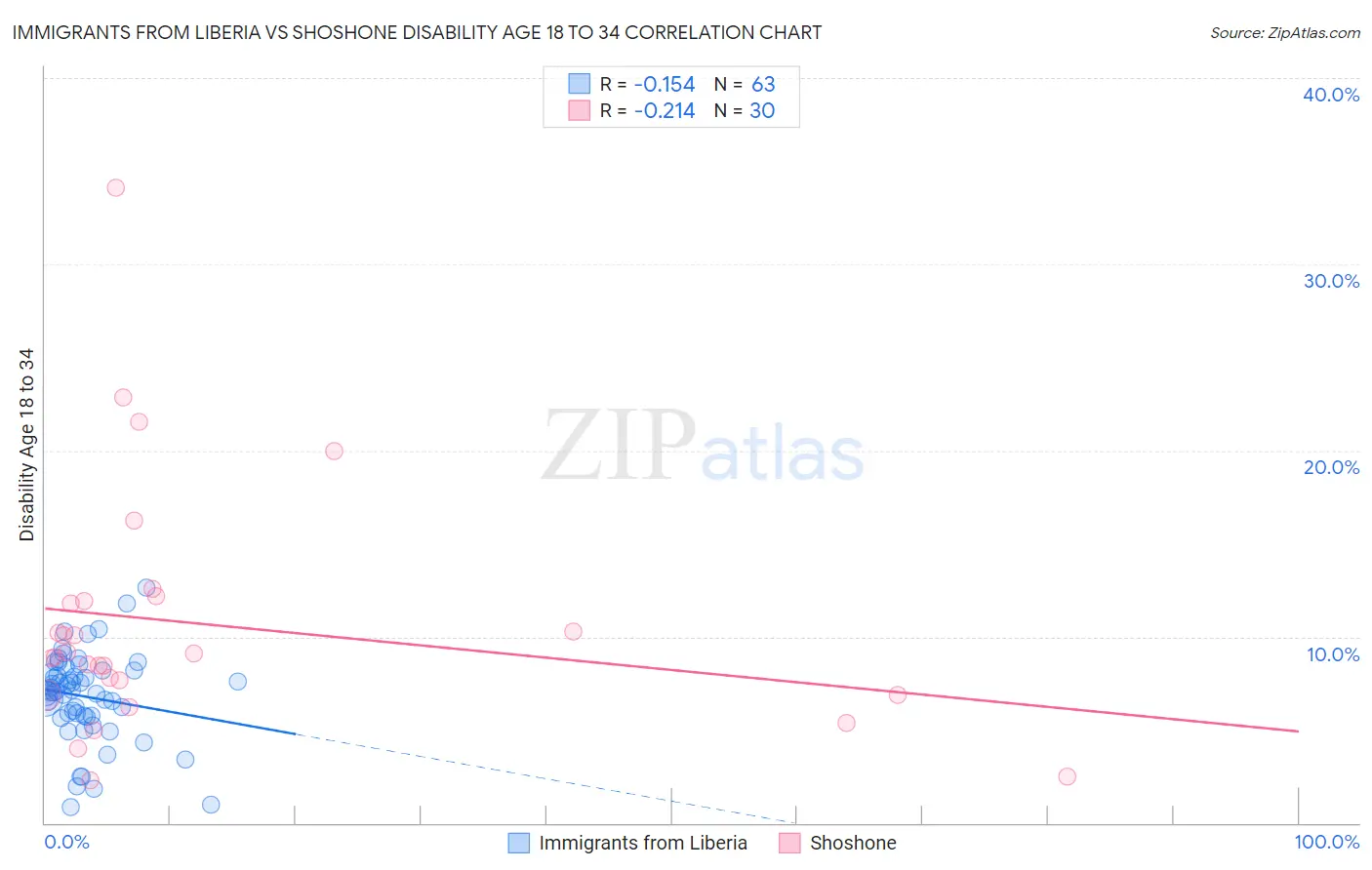 Immigrants from Liberia vs Shoshone Disability Age 18 to 34