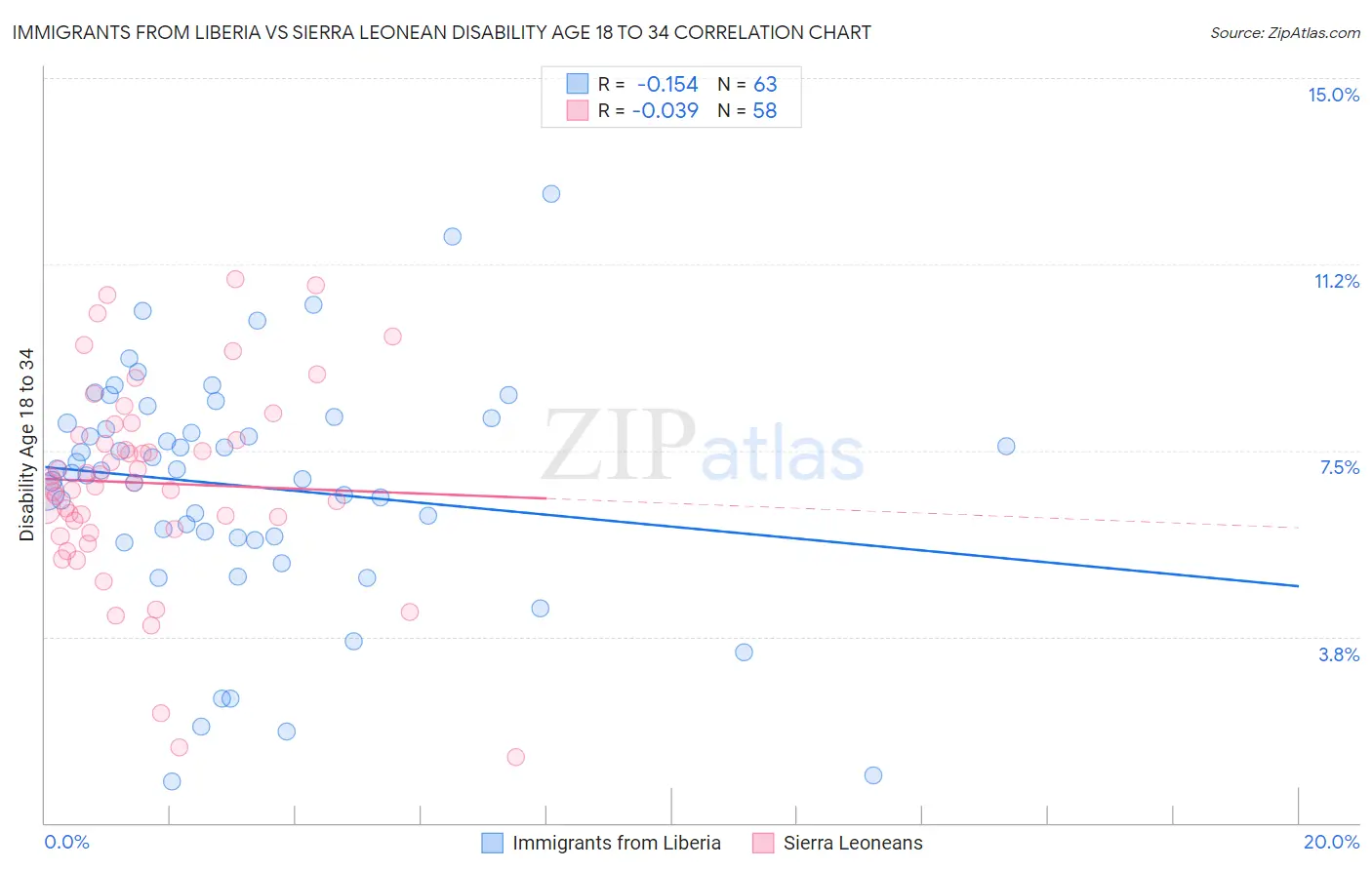 Immigrants from Liberia vs Sierra Leonean Disability Age 18 to 34