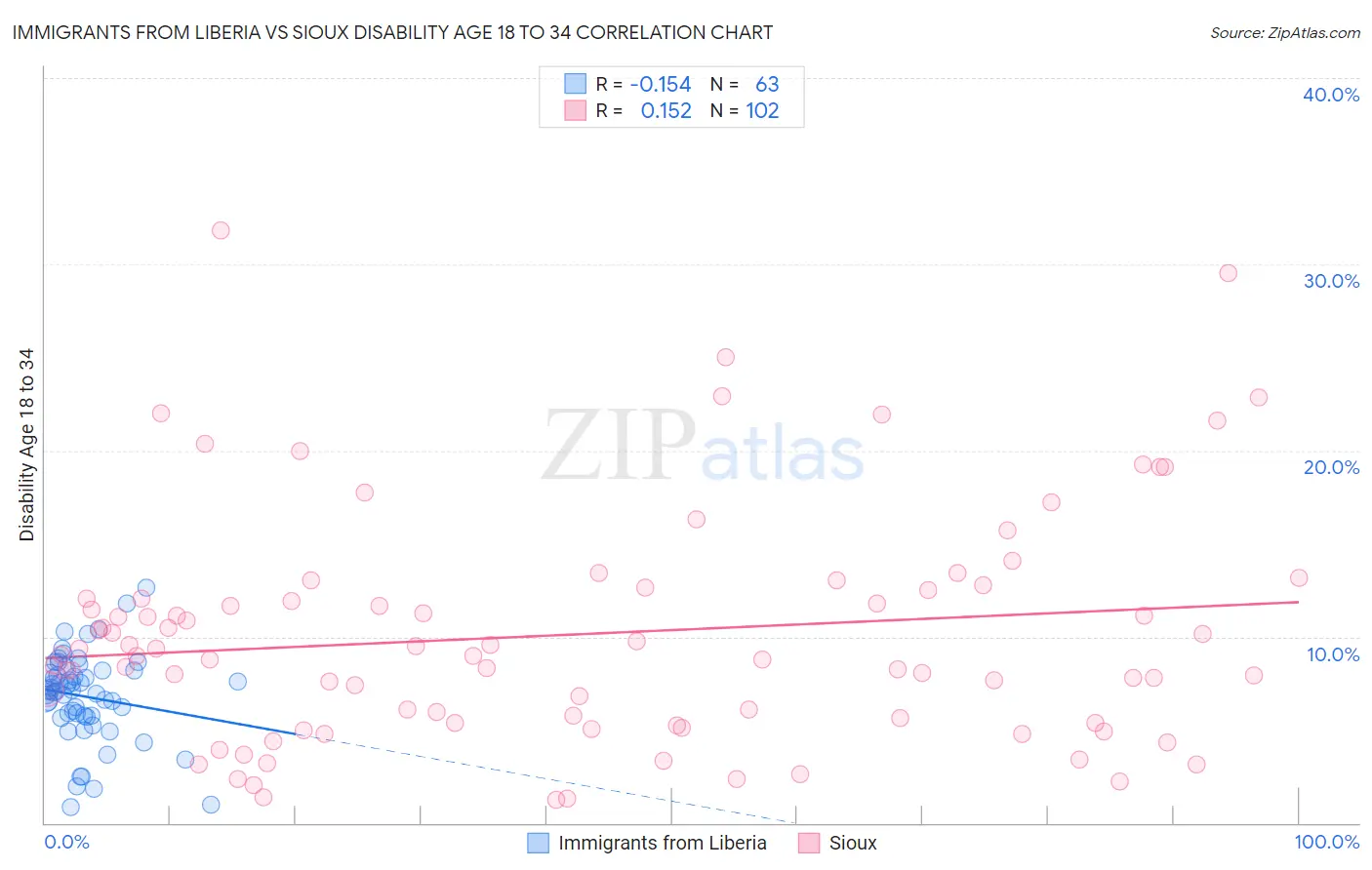 Immigrants from Liberia vs Sioux Disability Age 18 to 34