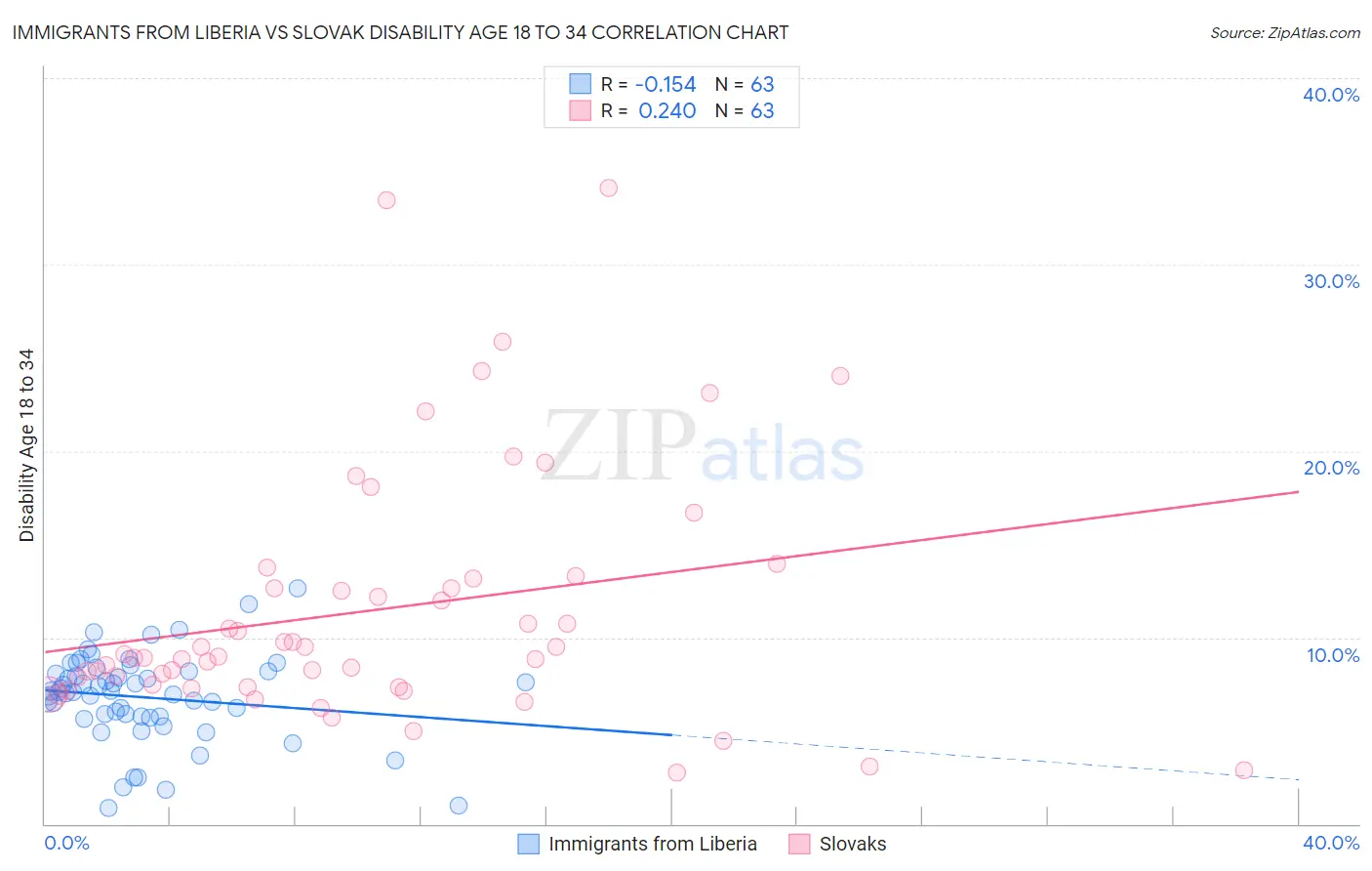 Immigrants from Liberia vs Slovak Disability Age 18 to 34