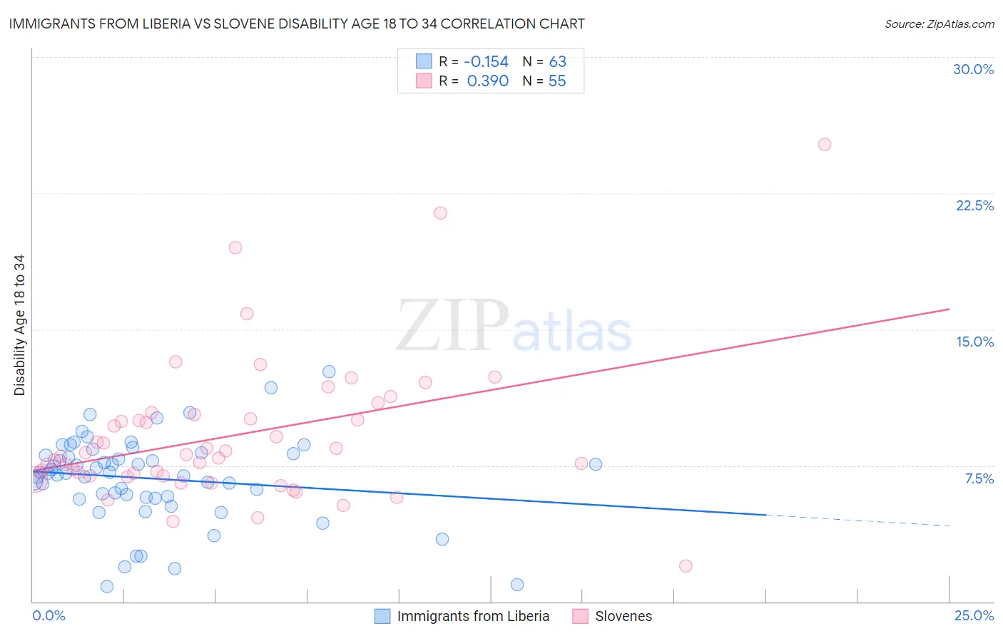Immigrants from Liberia vs Slovene Disability Age 18 to 34