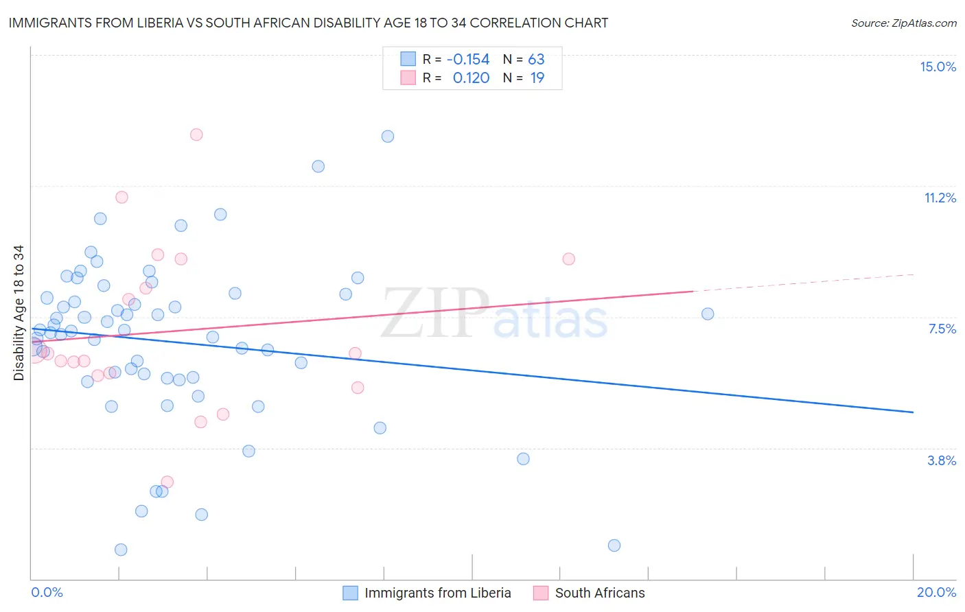 Immigrants from Liberia vs South African Disability Age 18 to 34