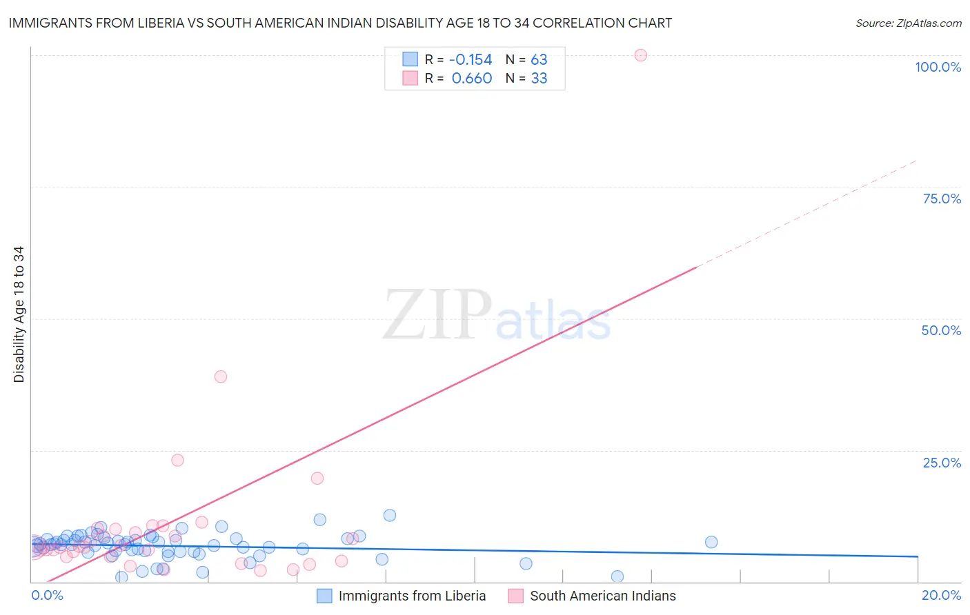 Immigrants from Liberia vs South American Indian Disability Age 18 to 34