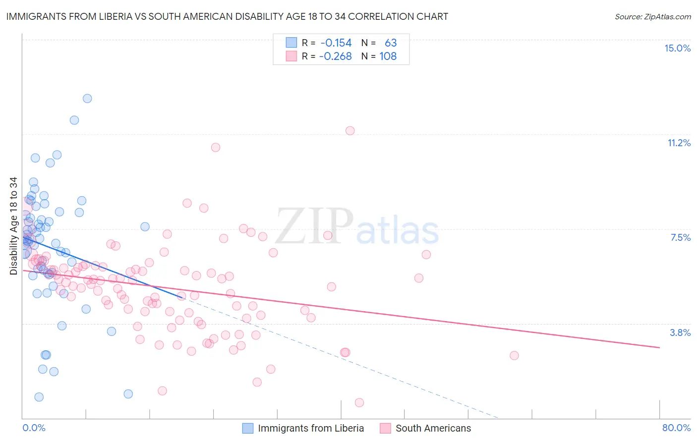 Immigrants from Liberia vs South American Disability Age 18 to 34