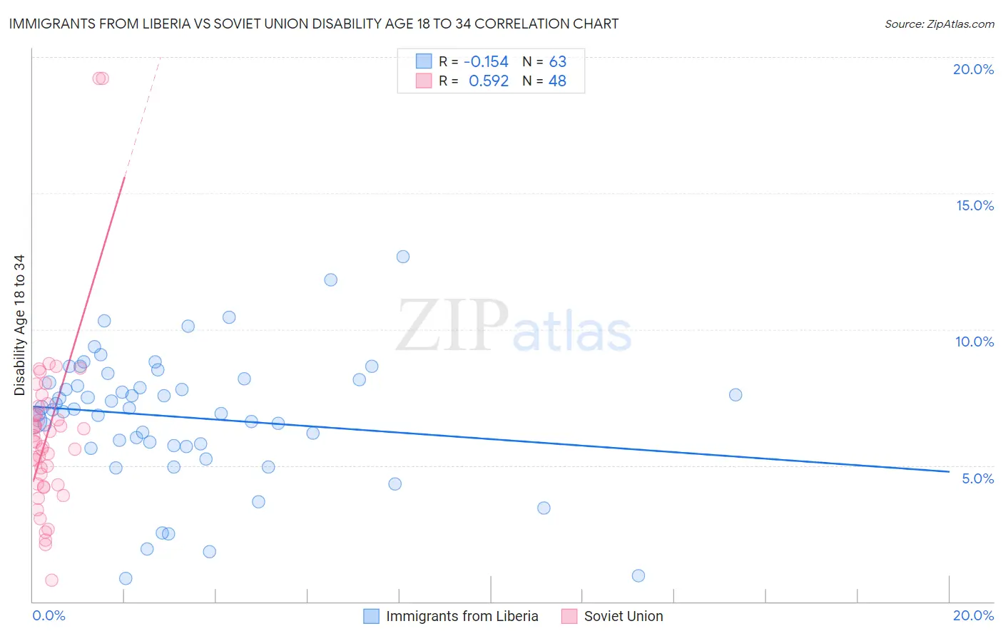 Immigrants from Liberia vs Soviet Union Disability Age 18 to 34