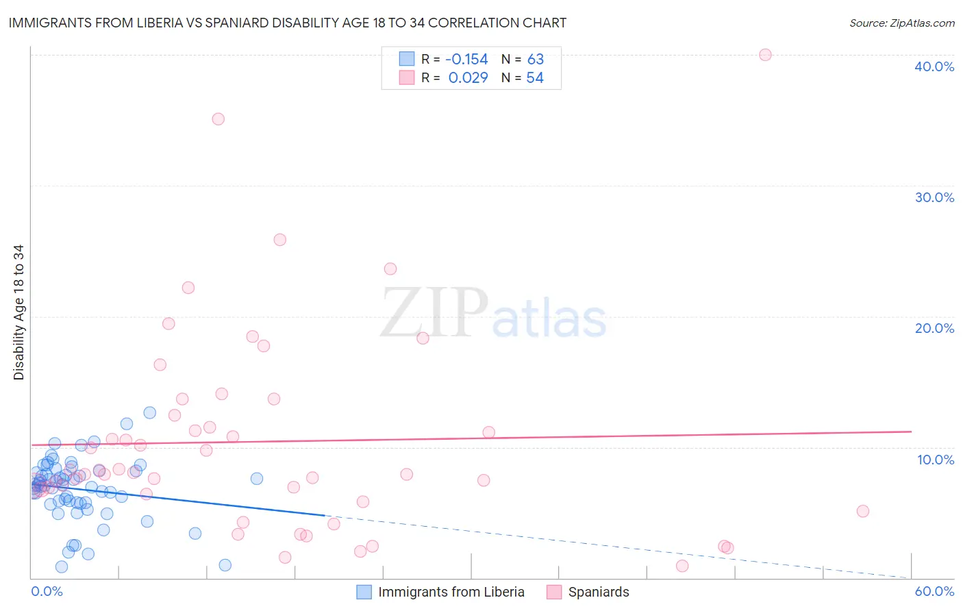 Immigrants from Liberia vs Spaniard Disability Age 18 to 34