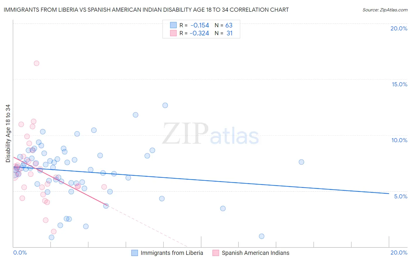 Immigrants from Liberia vs Spanish American Indian Disability Age 18 to 34
