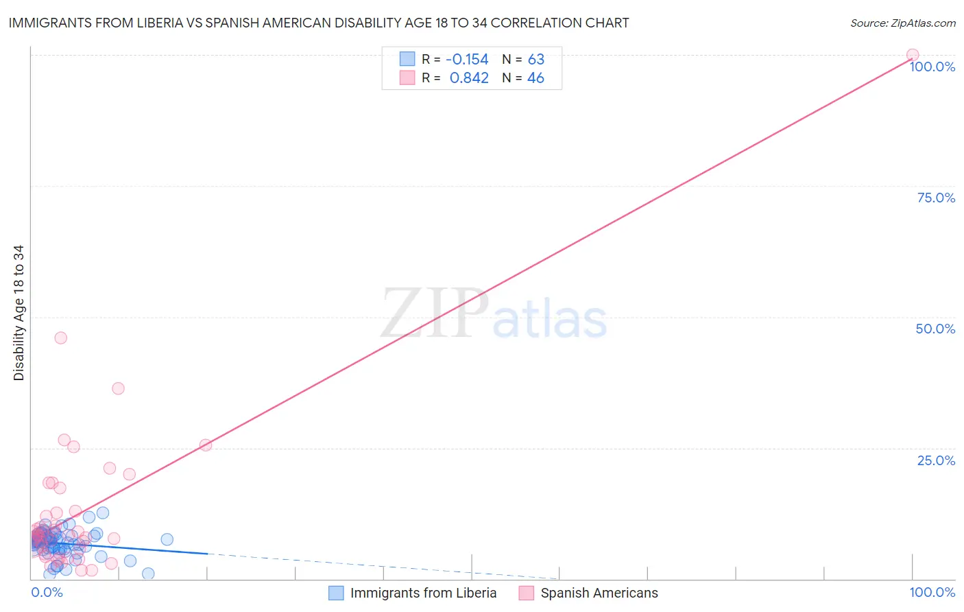 Immigrants from Liberia vs Spanish American Disability Age 18 to 34