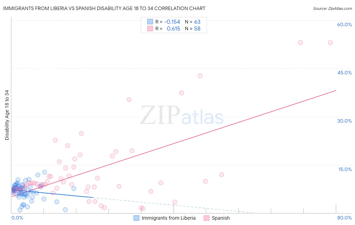 Immigrants from Liberia vs Spanish Disability Age 18 to 34