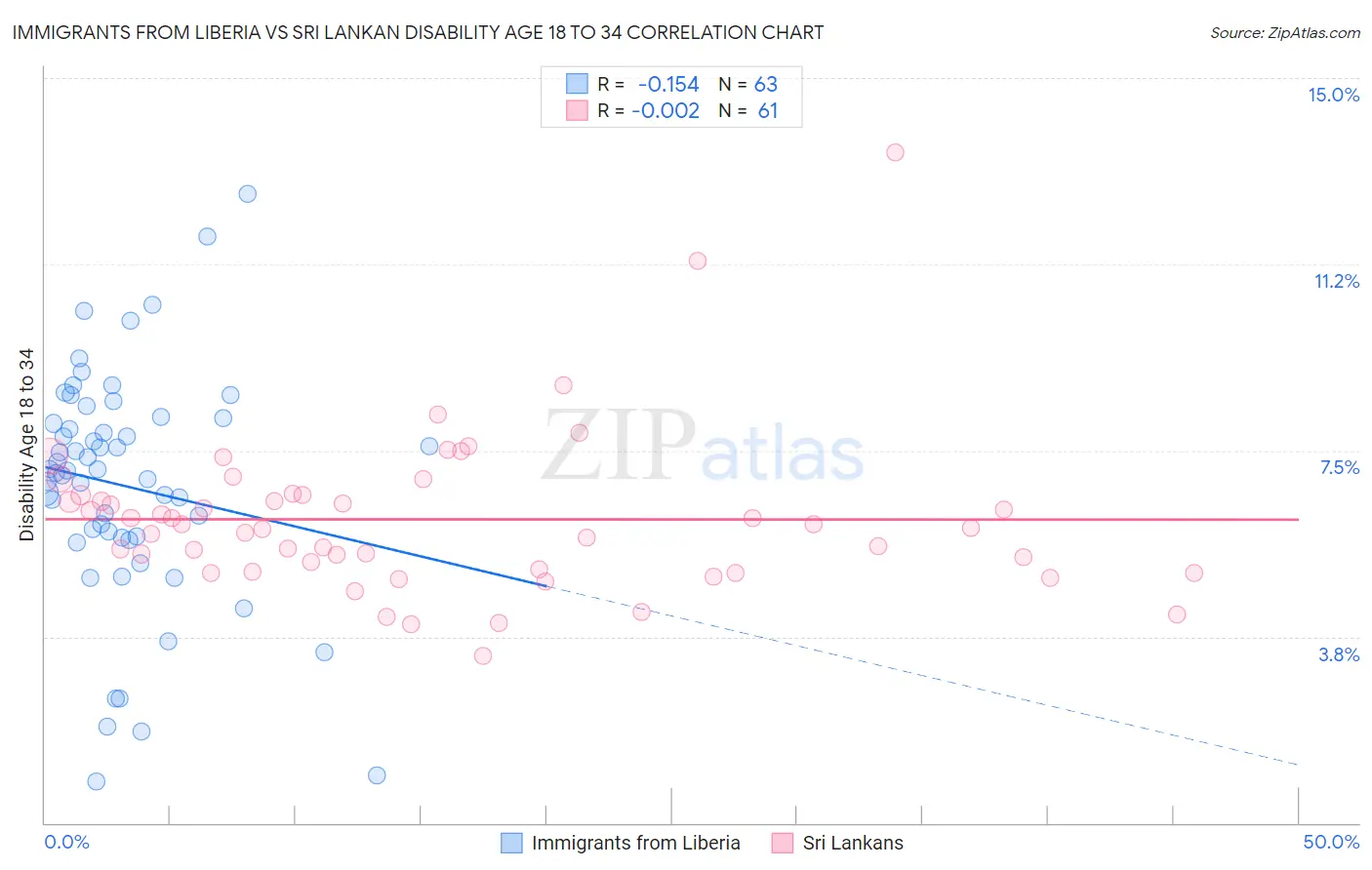 Immigrants from Liberia vs Sri Lankan Disability Age 18 to 34