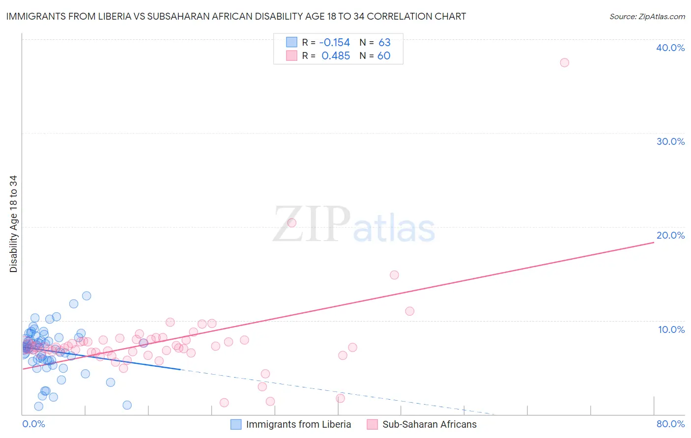 Immigrants from Liberia vs Subsaharan African Disability Age 18 to 34