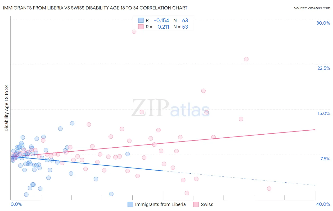 Immigrants from Liberia vs Swiss Disability Age 18 to 34