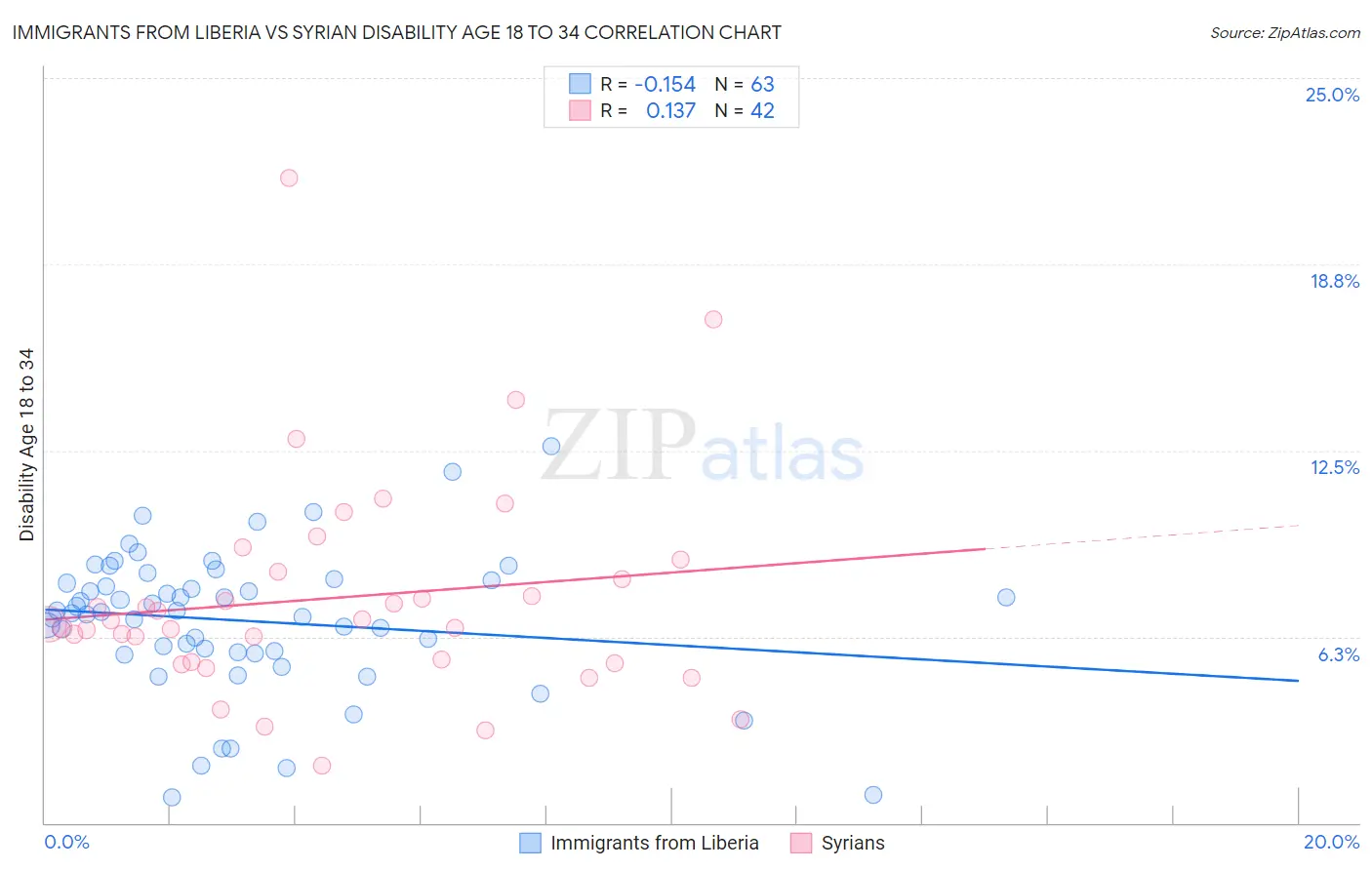 Immigrants from Liberia vs Syrian Disability Age 18 to 34