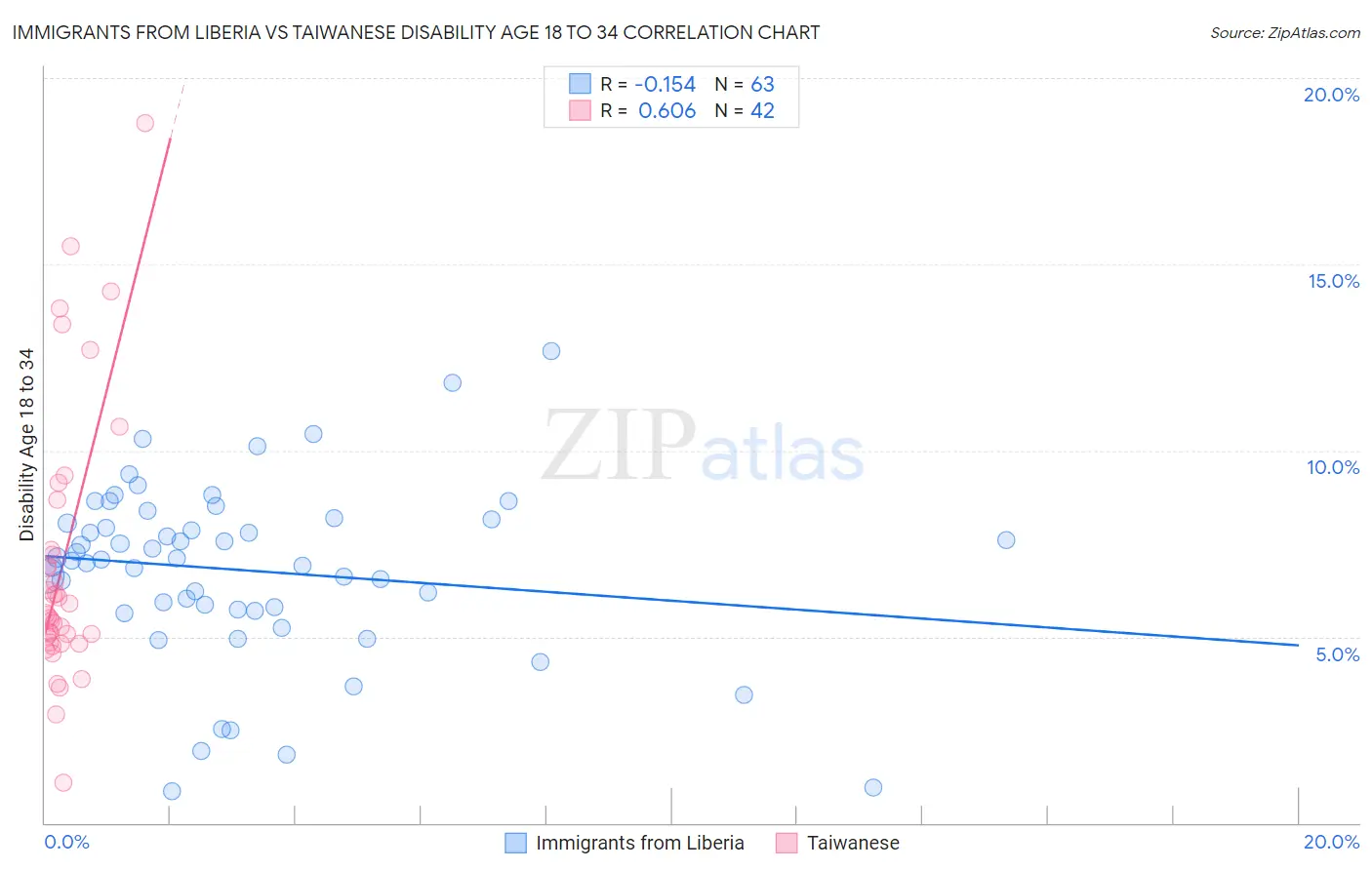 Immigrants from Liberia vs Taiwanese Disability Age 18 to 34