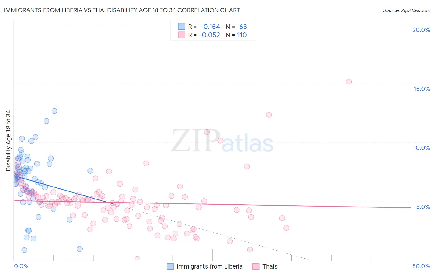 Immigrants from Liberia vs Thai Disability Age 18 to 34