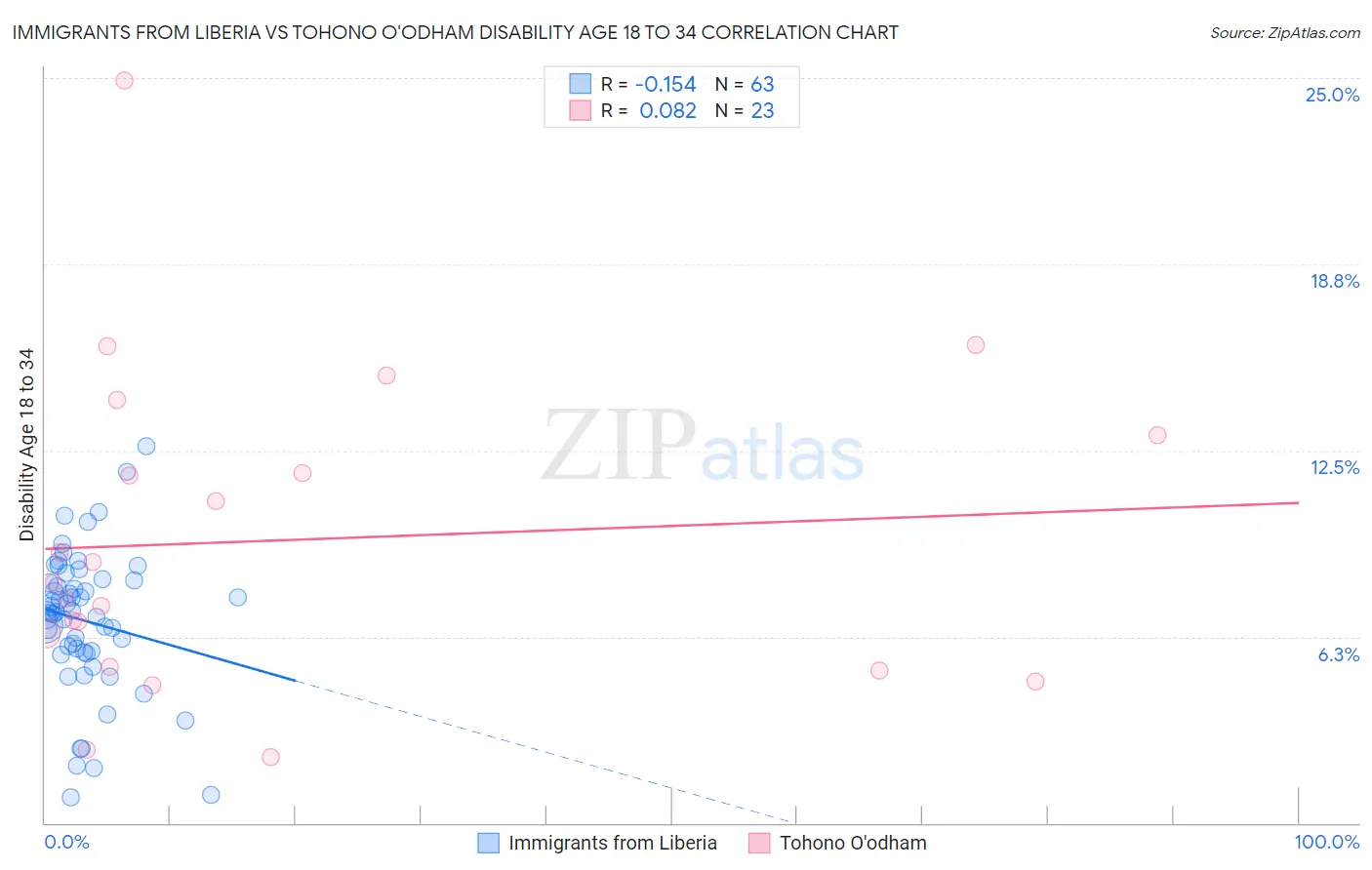 Immigrants from Liberia vs Tohono O'odham Disability Age 18 to 34