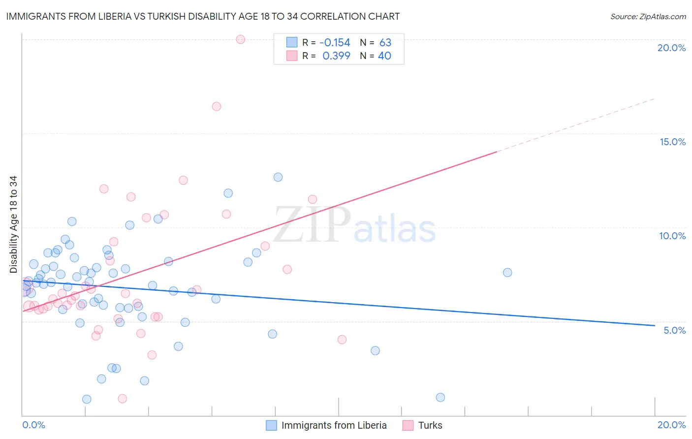 Immigrants from Liberia vs Turkish Disability Age 18 to 34