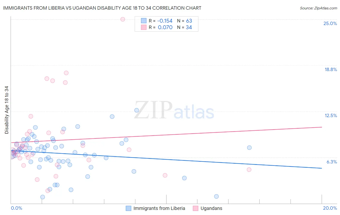 Immigrants from Liberia vs Ugandan Disability Age 18 to 34