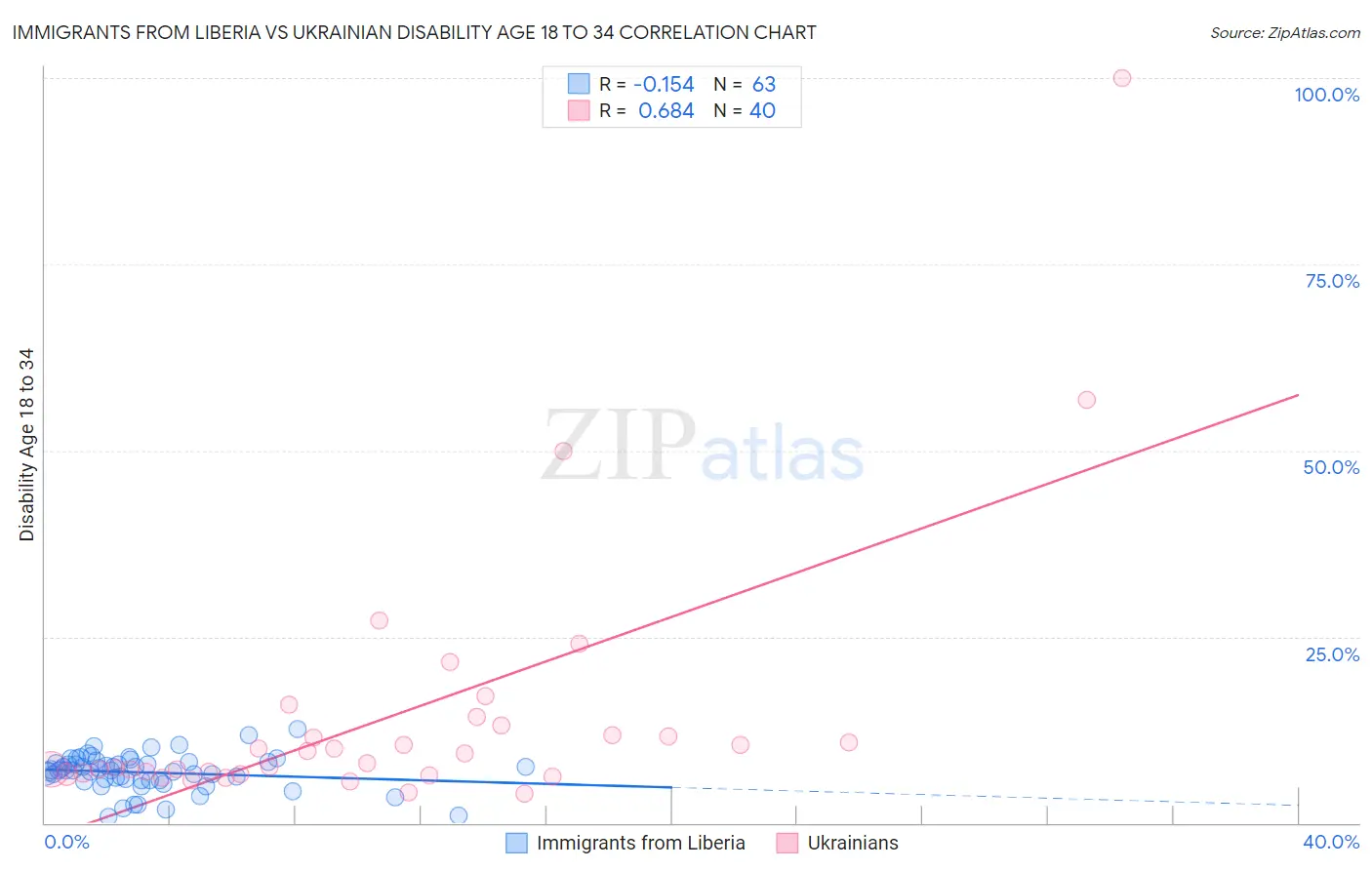 Immigrants from Liberia vs Ukrainian Disability Age 18 to 34