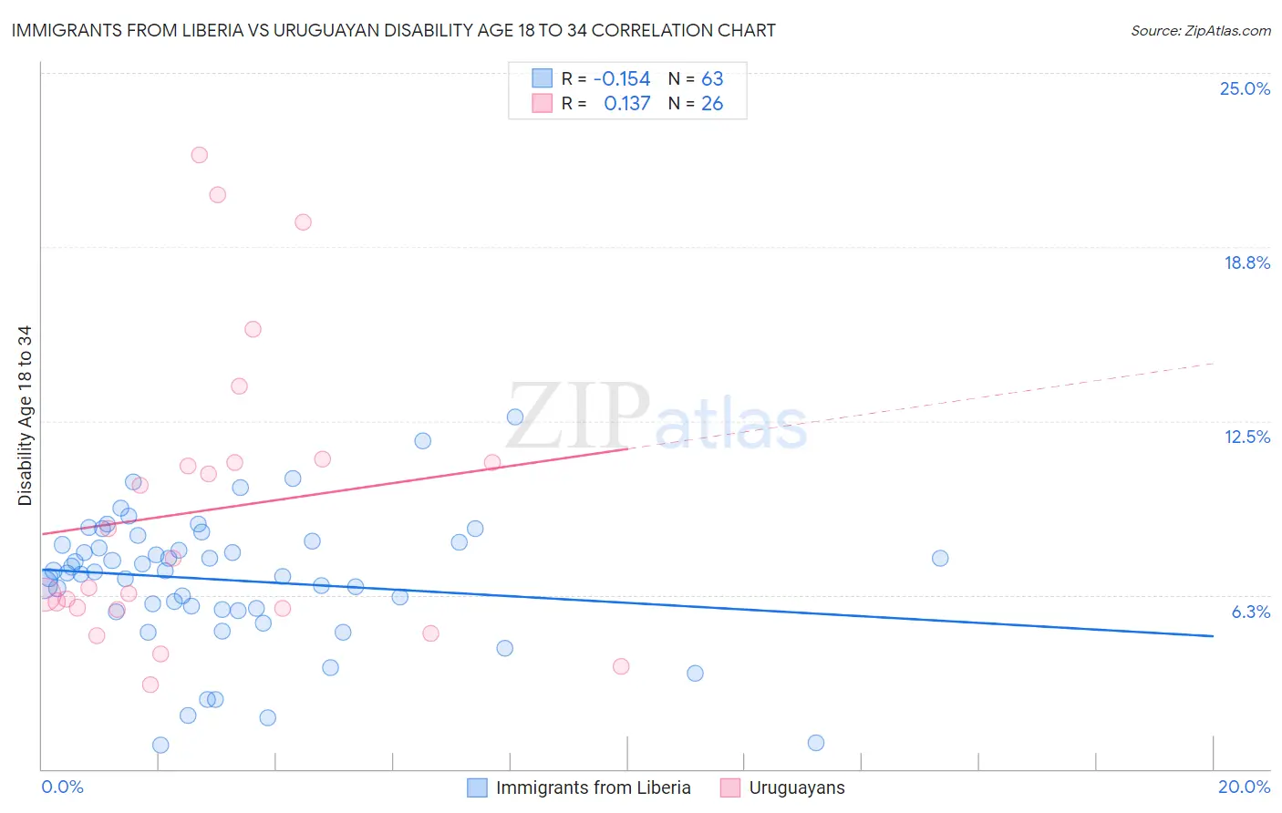Immigrants from Liberia vs Uruguayan Disability Age 18 to 34