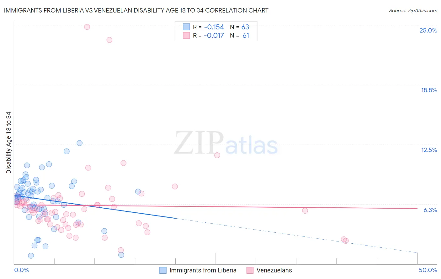 Immigrants from Liberia vs Venezuelan Disability Age 18 to 34