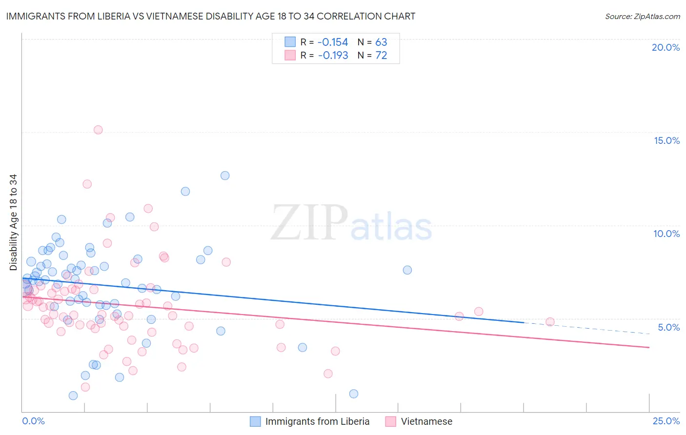 Immigrants from Liberia vs Vietnamese Disability Age 18 to 34