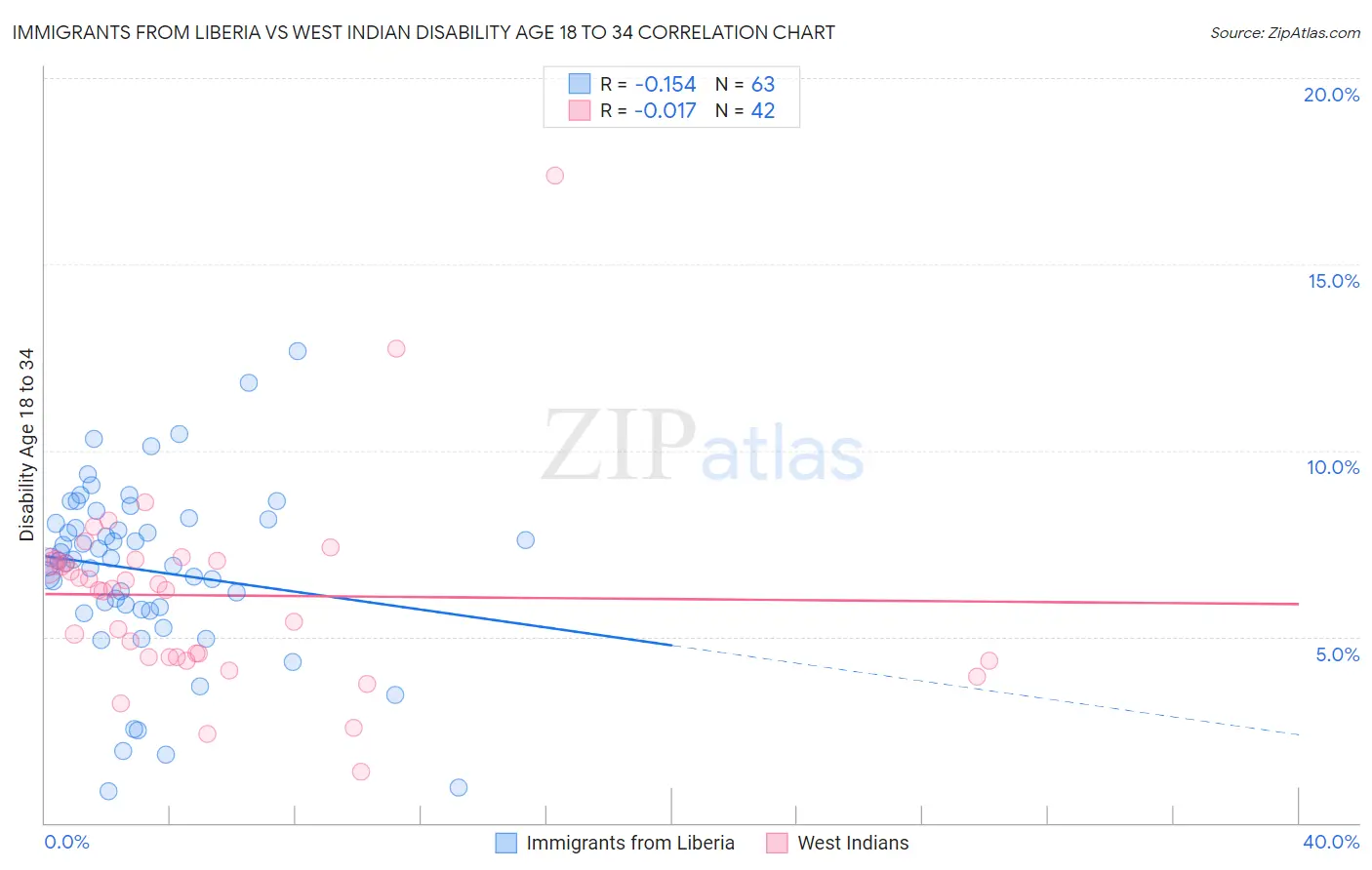Immigrants from Liberia vs West Indian Disability Age 18 to 34