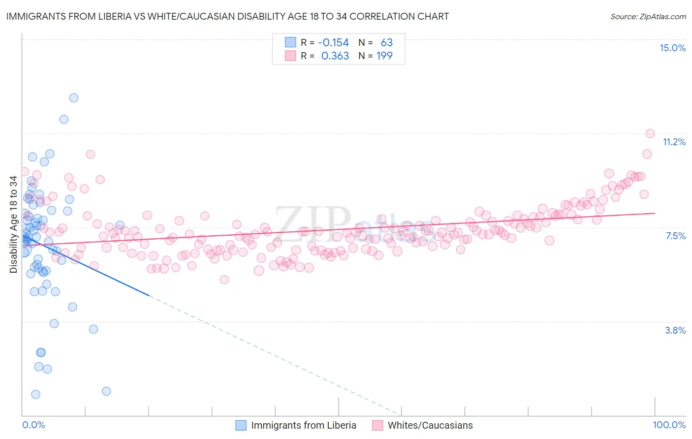 Immigrants from Liberia vs White/Caucasian Disability Age 18 to 34