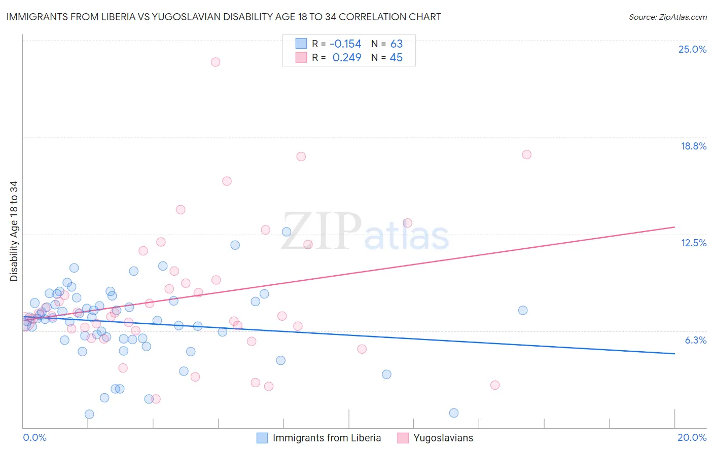 Immigrants from Liberia vs Yugoslavian Disability Age 18 to 34