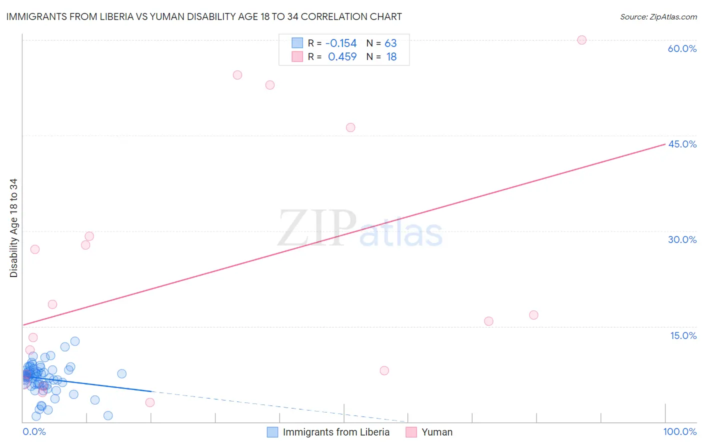 Immigrants from Liberia vs Yuman Disability Age 18 to 34