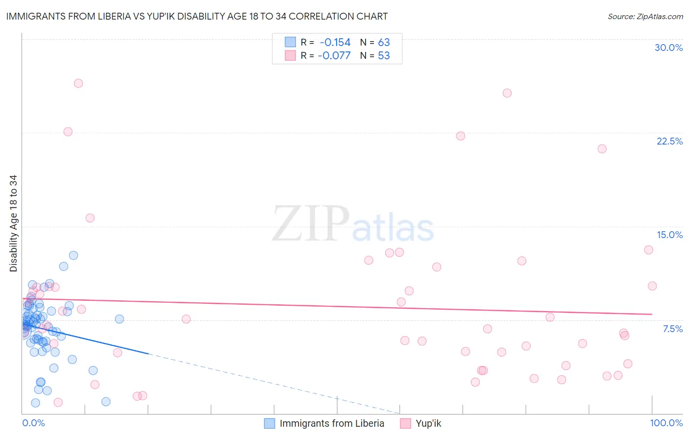 Immigrants from Liberia vs Yup'ik Disability Age 18 to 34