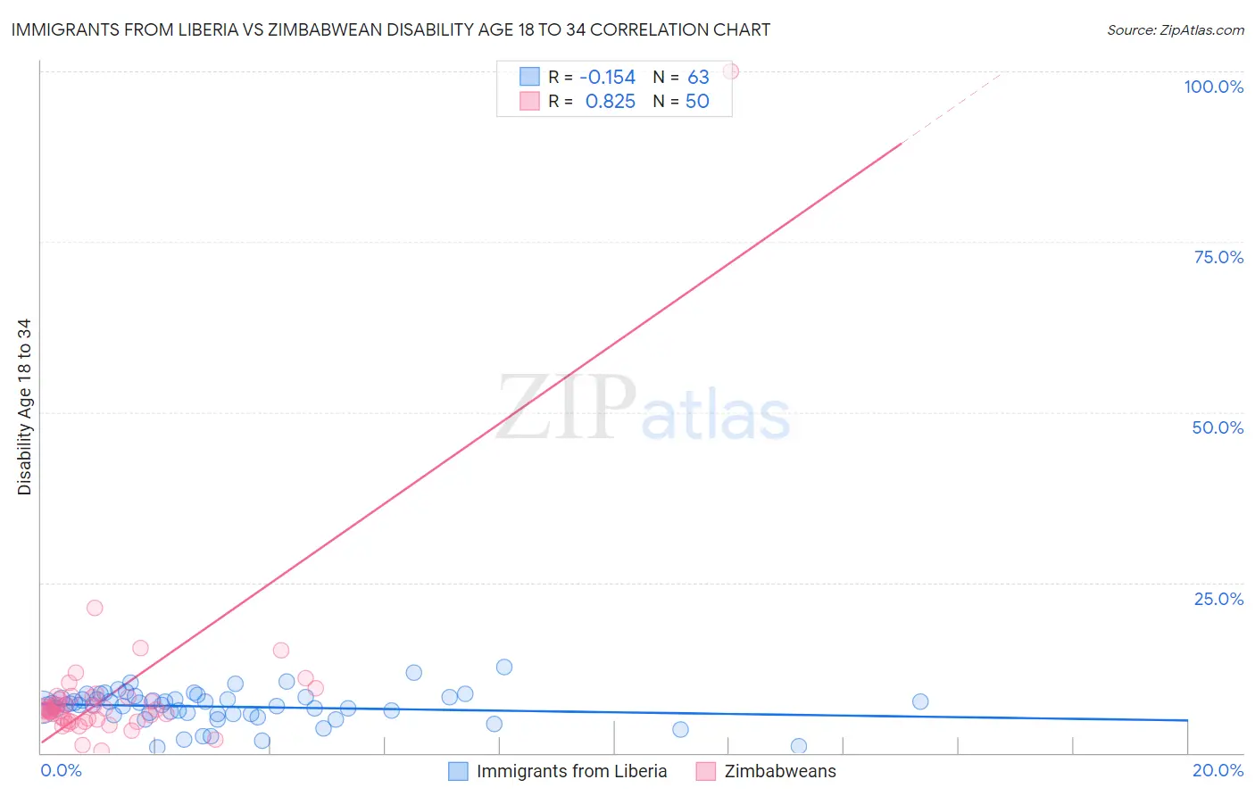 Immigrants from Liberia vs Zimbabwean Disability Age 18 to 34